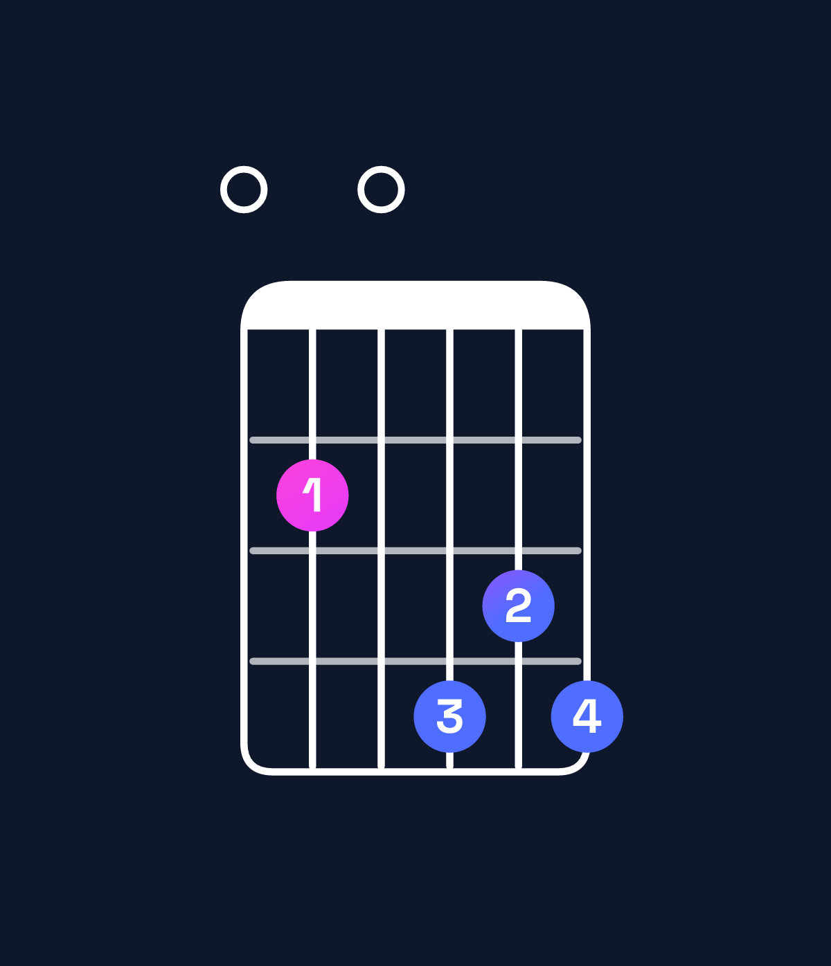 Chord chart for How to play E dominant 7th chord on guitar — Shape 020434 | Guitar Wiz