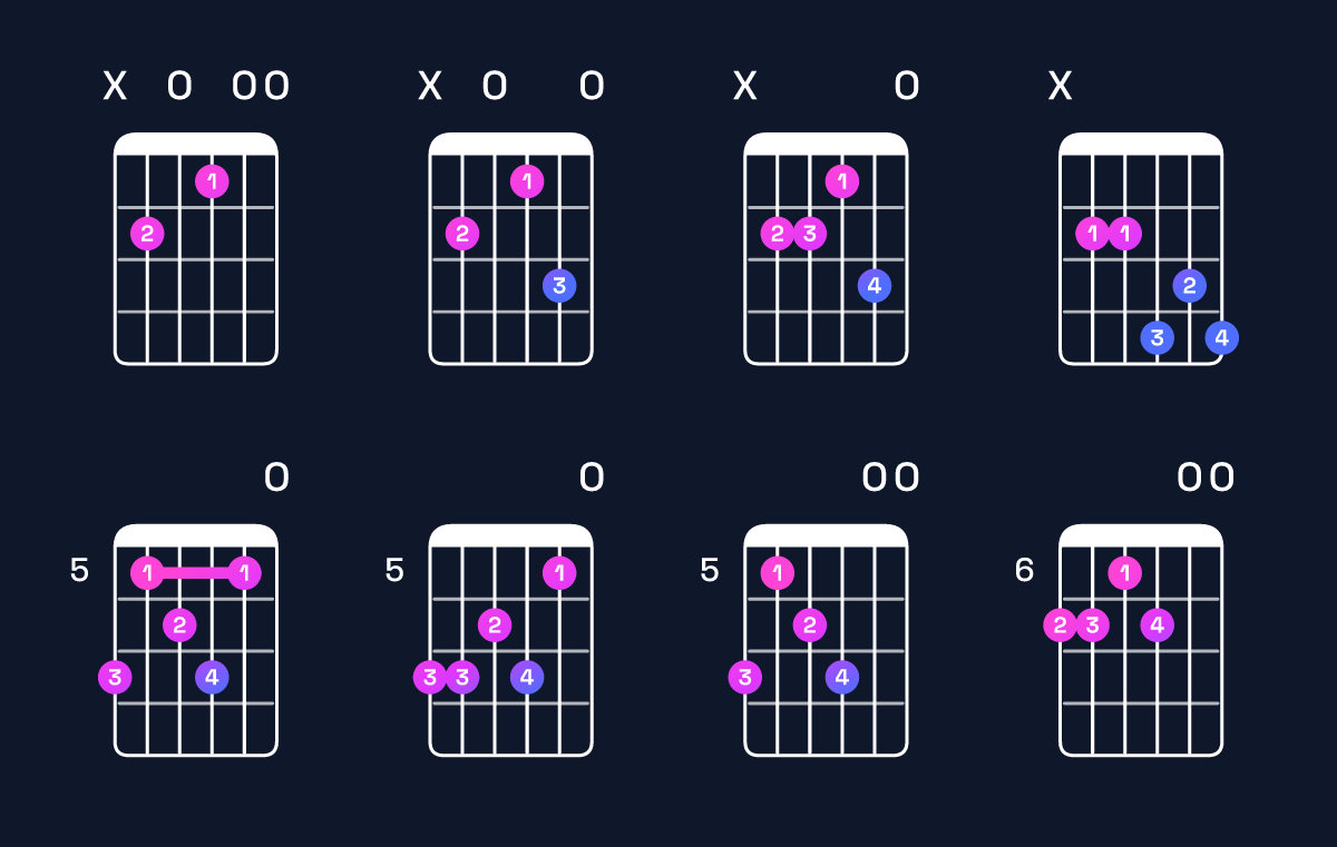 Chord chart for E dominant 7th / B (2nd inversion) Guitar Chord: Notes, Shapes & Bass Note | Guitar Wiz
