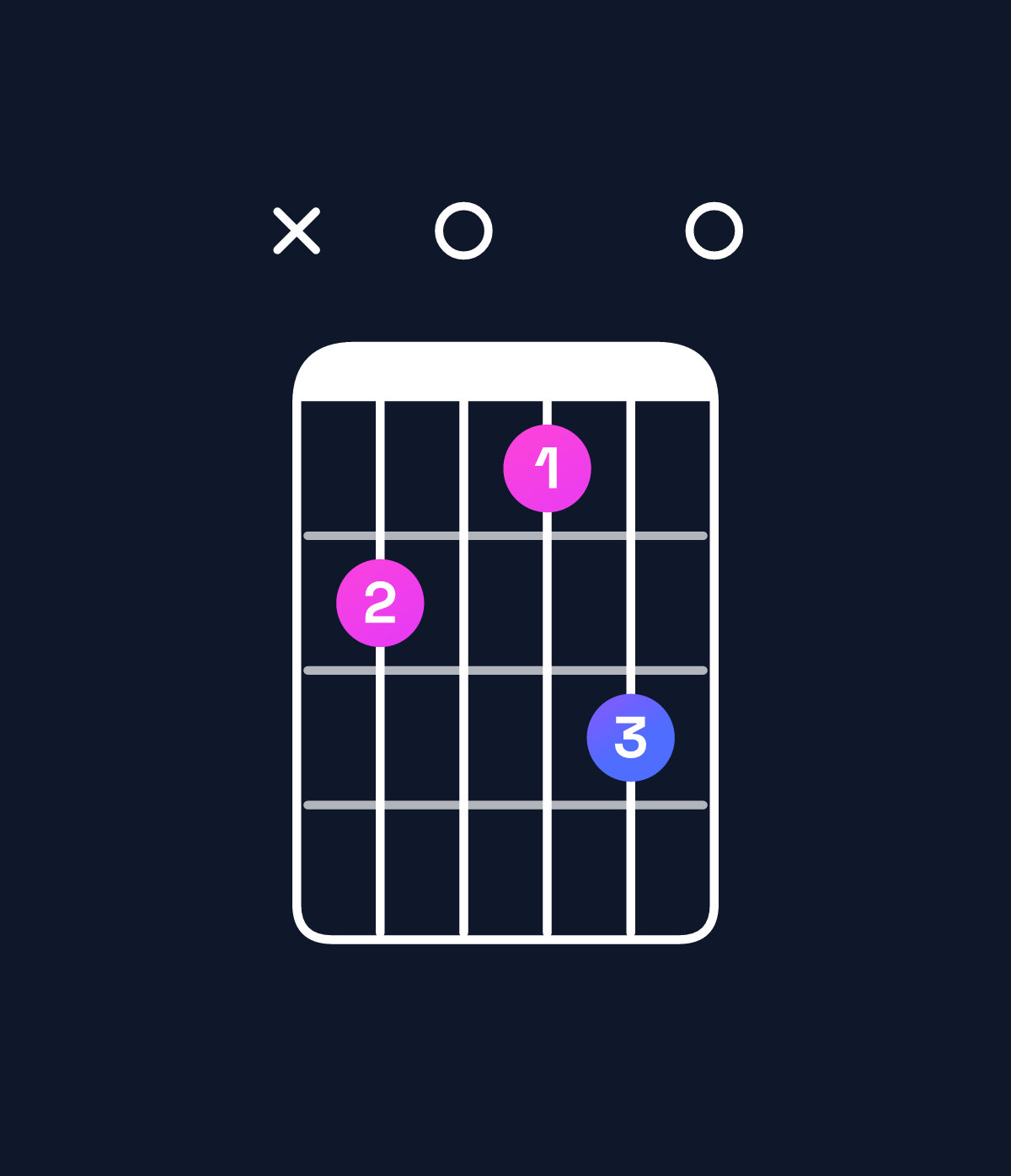 Chord chart for How to play E dominant 7th / B (2nd inversion) chord on guitar — Shape x20130 | Guitar Wiz
