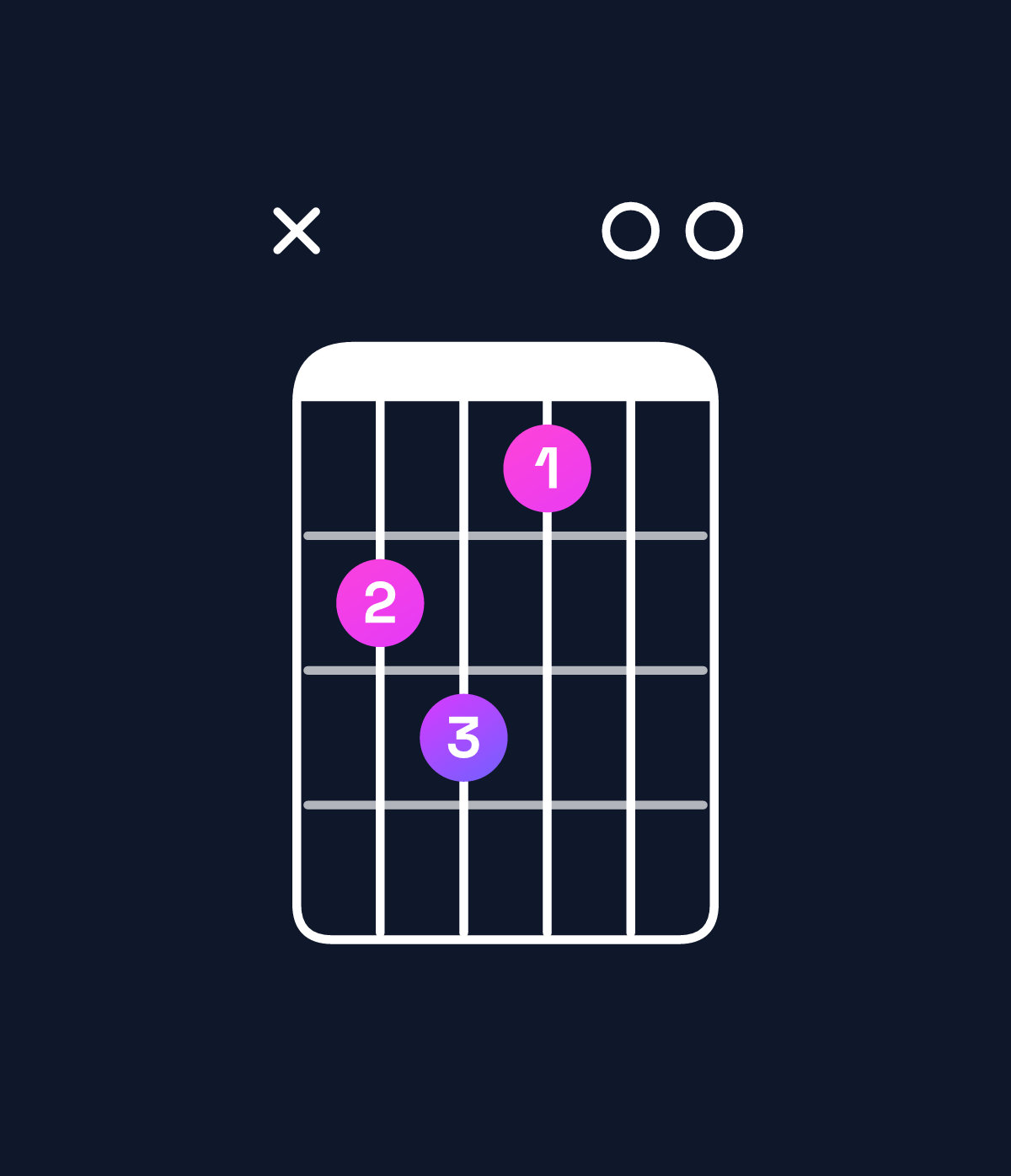 Chord chart for How to play E dominant 7th / D (3rd inversion) chord on guitar — Shape x56400 | Guitar Wiz