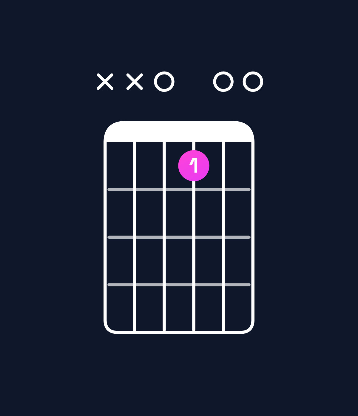 Chord chart for How to play E dominant 7th / D (3rd inversion) chord on guitar — Shape xx0100 | Guitar Wiz