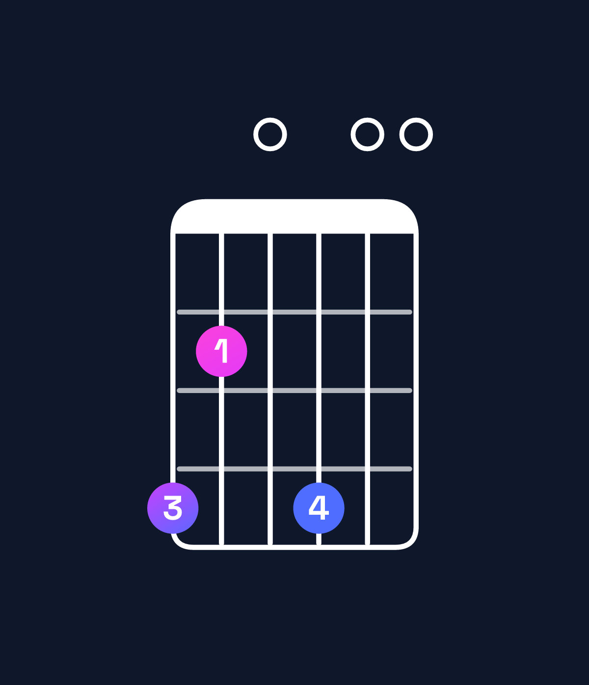 Chord chart for How to play E dominant 7th / G♯ (1st inversion) chord on guitar — Shape 420400 | Guitar Wiz