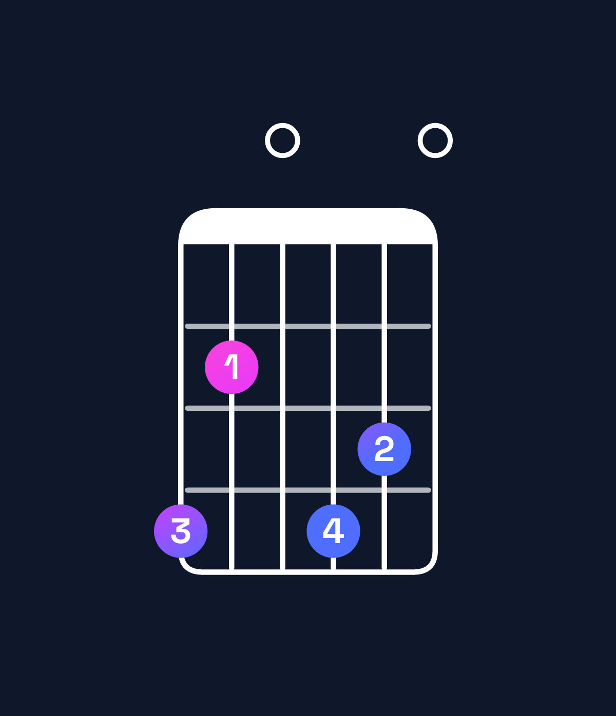Chord chart for How to play E dominant 7th / G♯ (1st inversion) chord on guitar — Shape 420430 | Guitar Wiz
