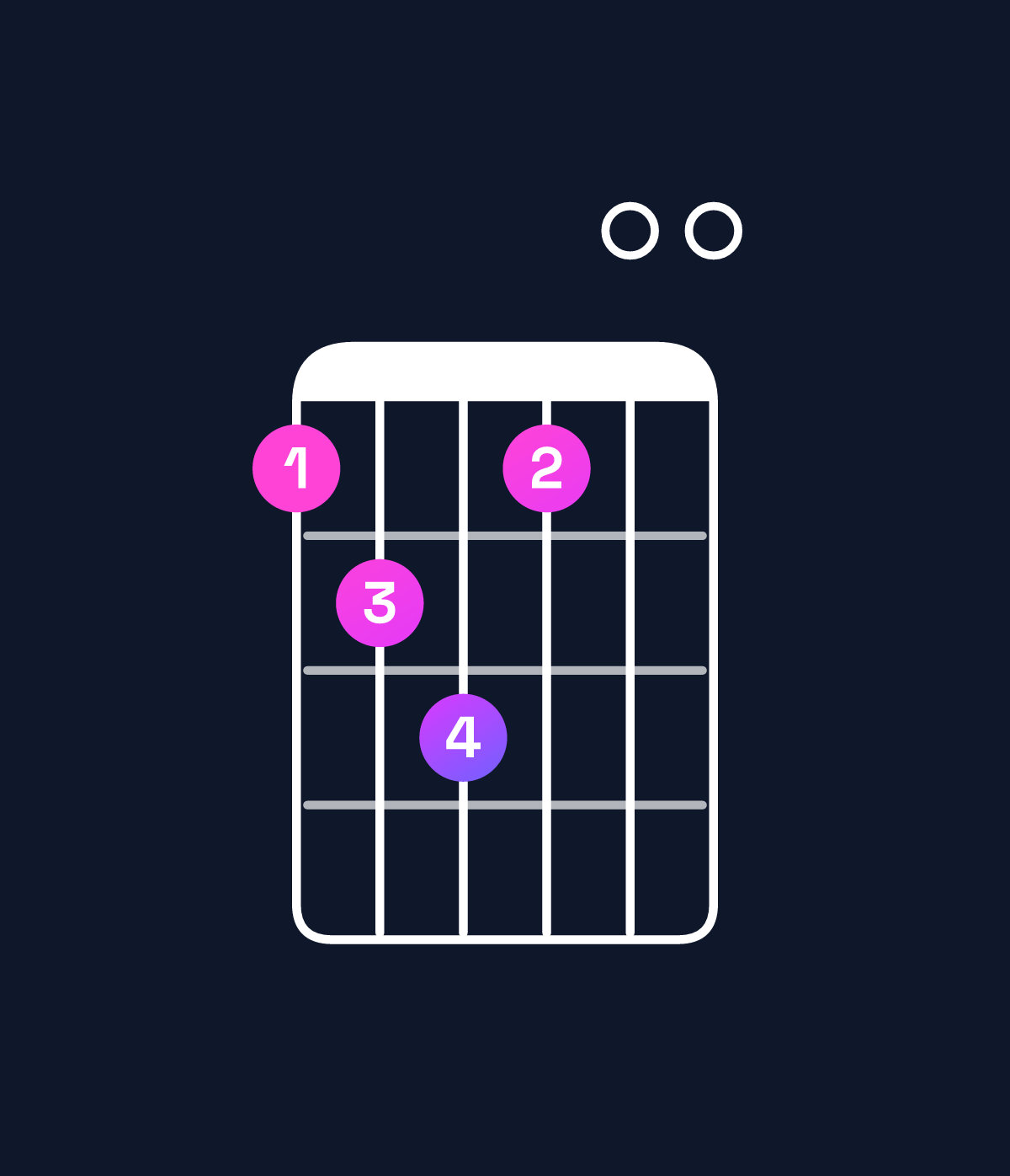 Chord chart for How to play E dominant 7th / G♯ (1st inversion) chord on guitar — Shape 456400 | Guitar Wiz