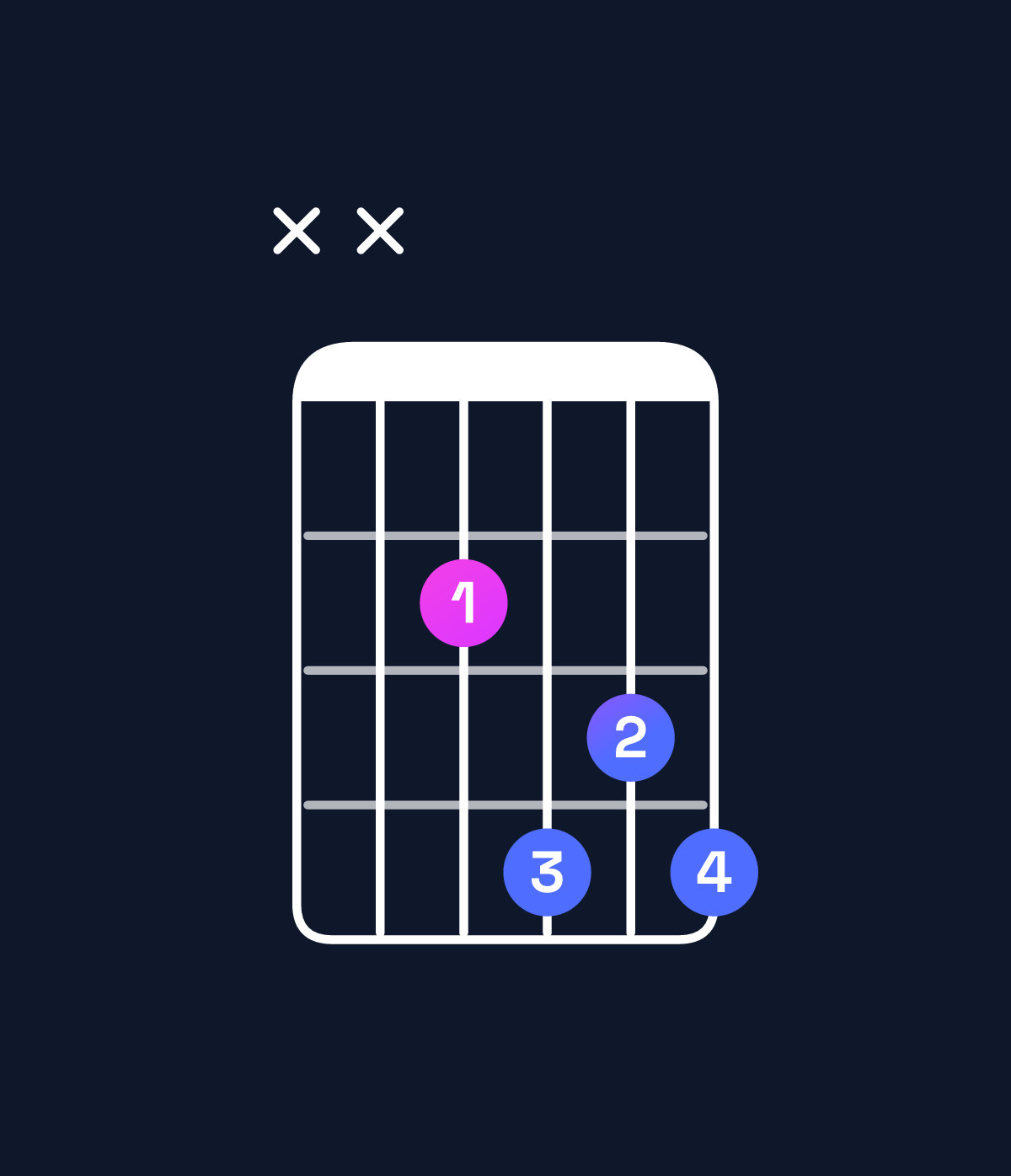 Chord chart for How to play E dominant 7th chord on guitar — Shape xx2434 | Guitar Wiz