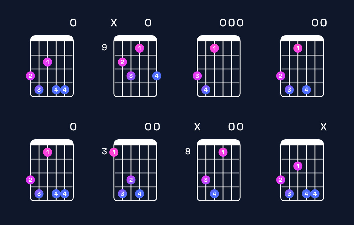 Chord chart for E♭ augmented 7th flat 9th / G (1st inversion) Guitar Chord: Notes, Shapes & Bass Note | Guitar Wiz