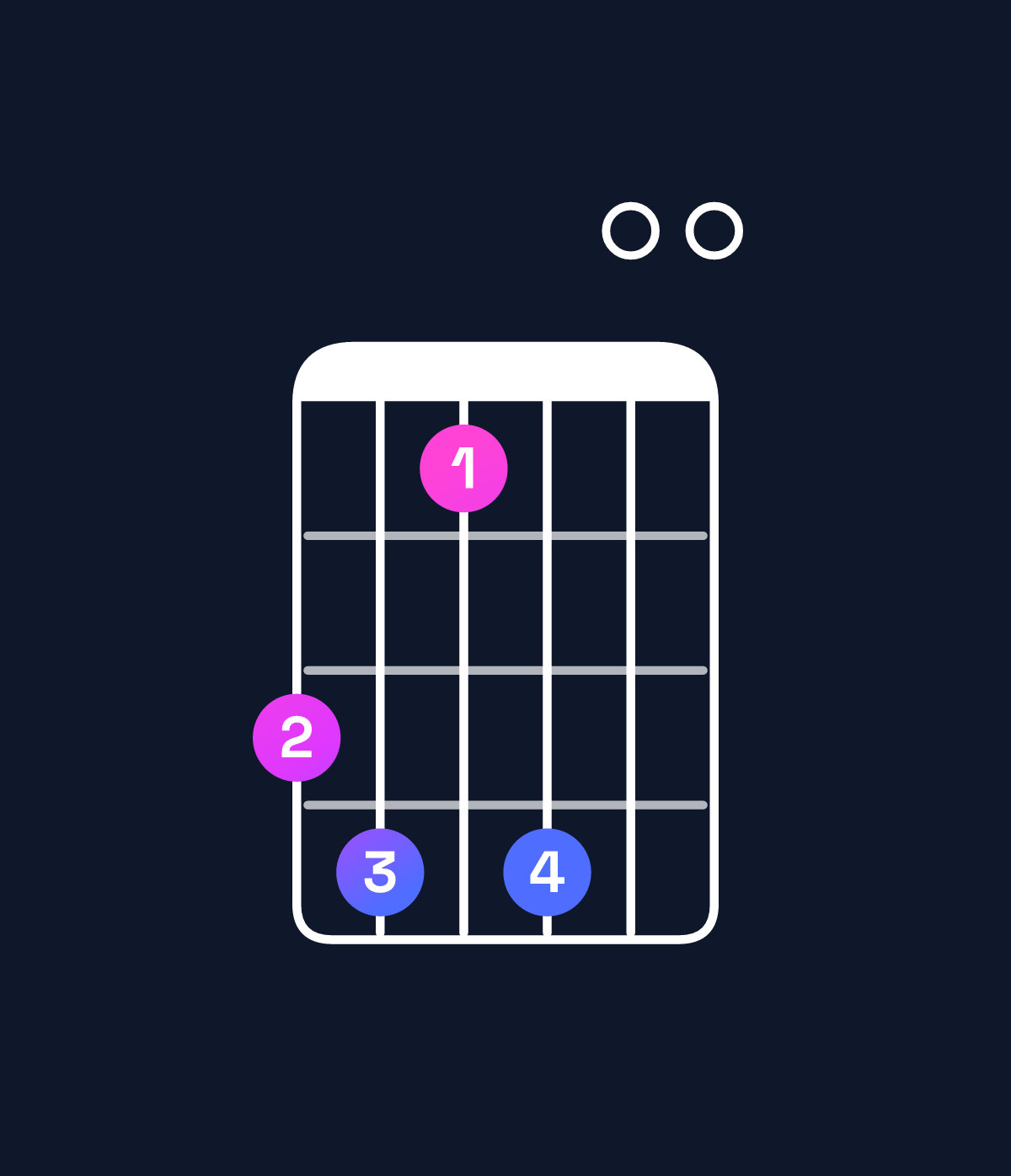 Chord chart for How to play E♭ augmented 7th flat 9th / G (1st inversion) chord on guitar — Shape 341400 | Guitar Wiz