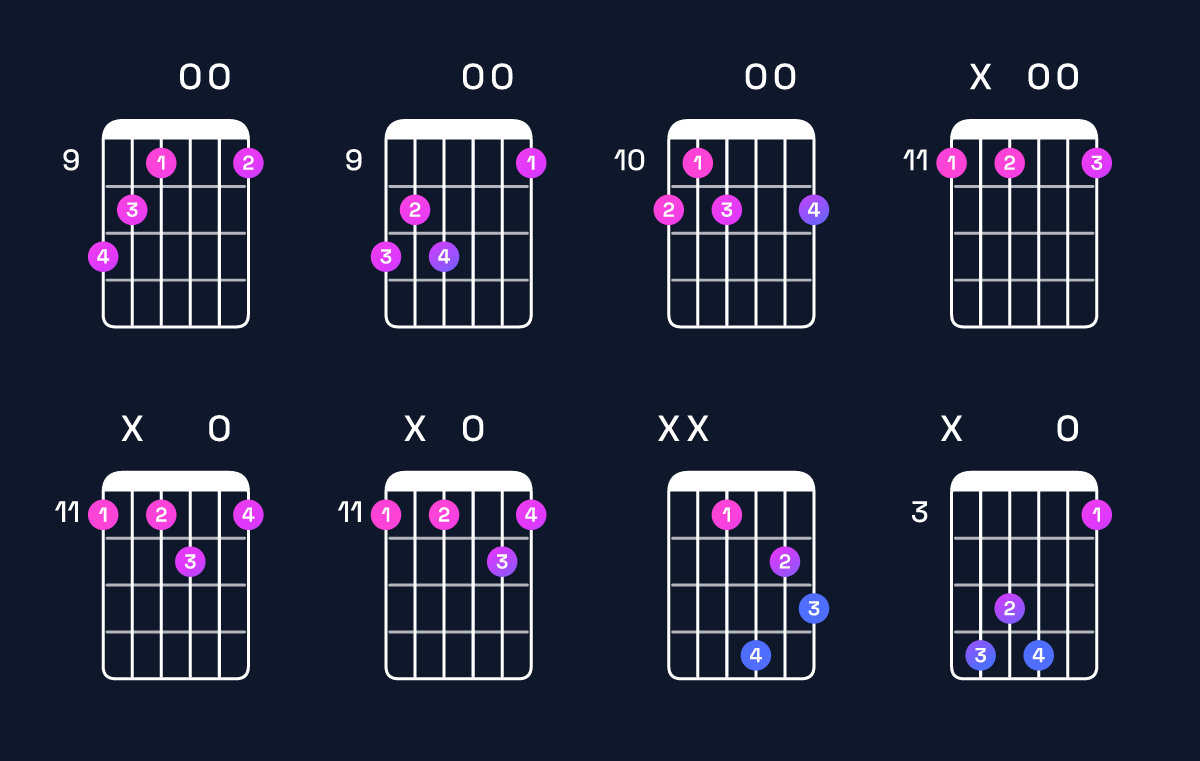 Chord chart for E♭ augmented 7th Guitar Chord: Notes, Intervals, Inversions & Shapes | Guitar Wiz