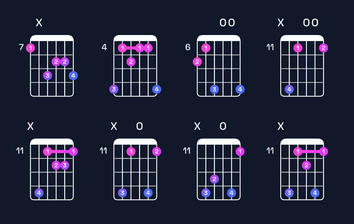 Chord chart for E♭ augmented 7th / B (2nd inversion) Guitar Chord: Notes, Shapes & Bass Note | Guitar Wiz