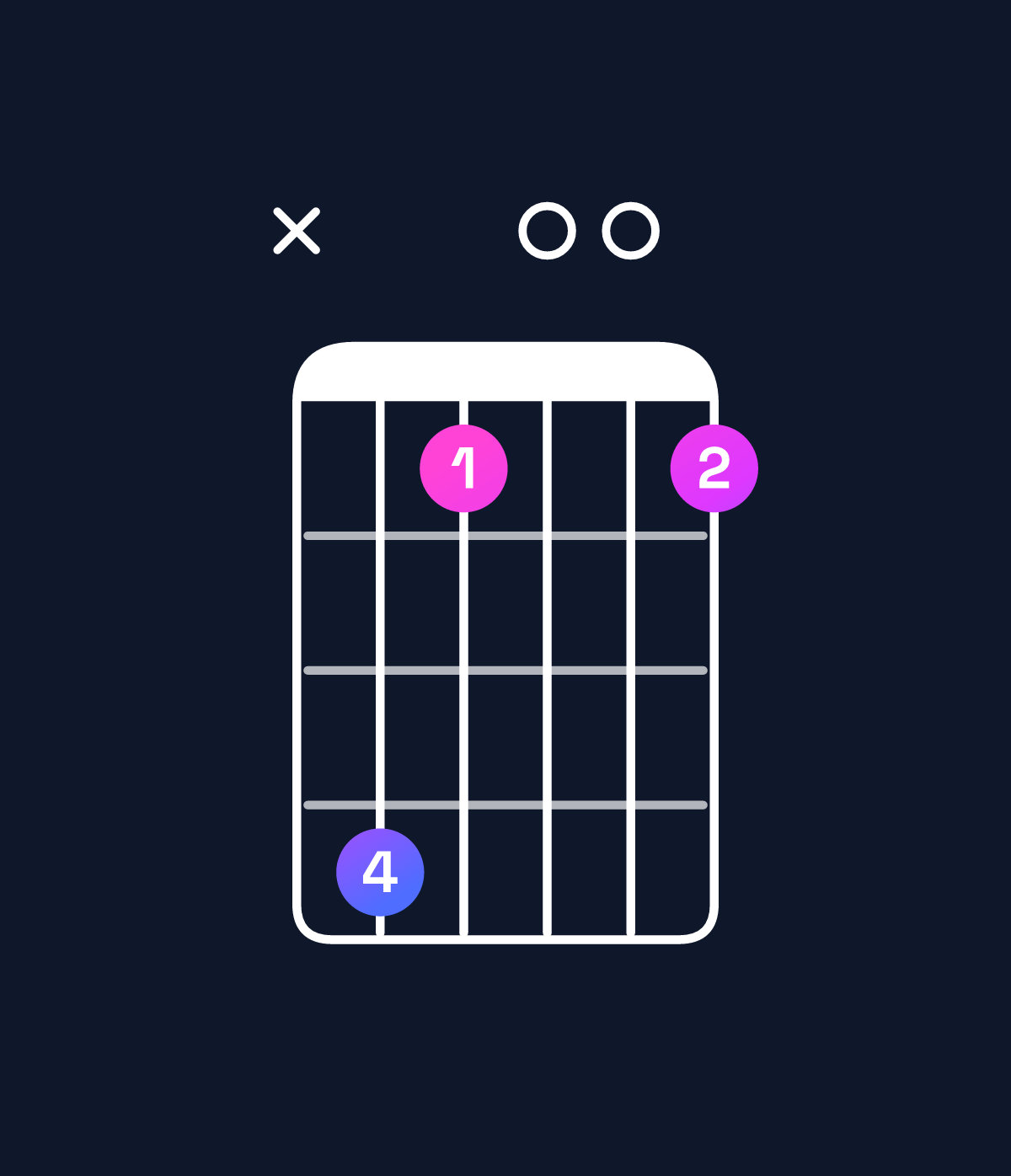 Chord chart for How to play E♭ augmented 7th / B (2nd inversion) chord on guitar — Shape xeb00b | Guitar Wiz