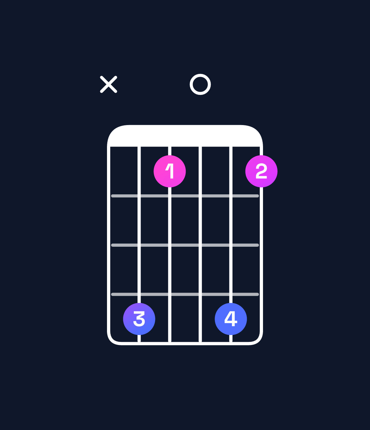 Chord chart for How to play E♭ augmented 7th / B (2nd inversion) chord on guitar — Shape xeb0eb | Guitar Wiz