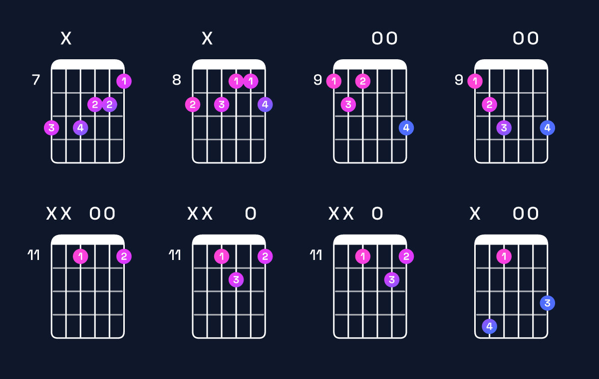 Chord chart for E♭ augmented 7th / D♭ (3rd inversion) Guitar Chord: Notes, Shapes & Bass Note | Guitar Wiz