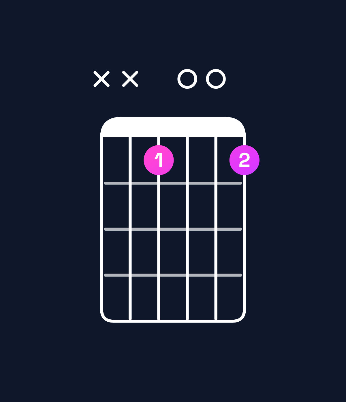 Chord chart for How to play E♭ augmented 7th / D♭ (3rd inversion) chord on guitar — Shape xxb00b | Guitar Wiz