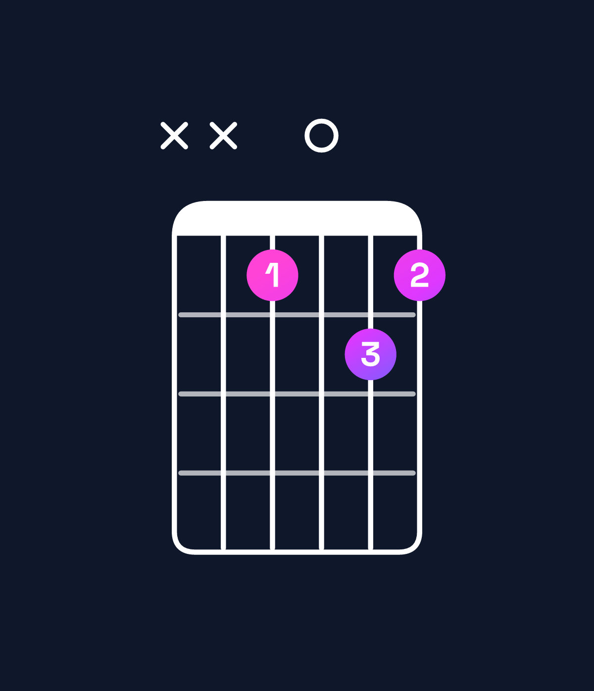 Chord chart for How to play E♭ augmented 7th / D♭ (3rd inversion) chord on guitar — Shape xxb0cb | Guitar Wiz
