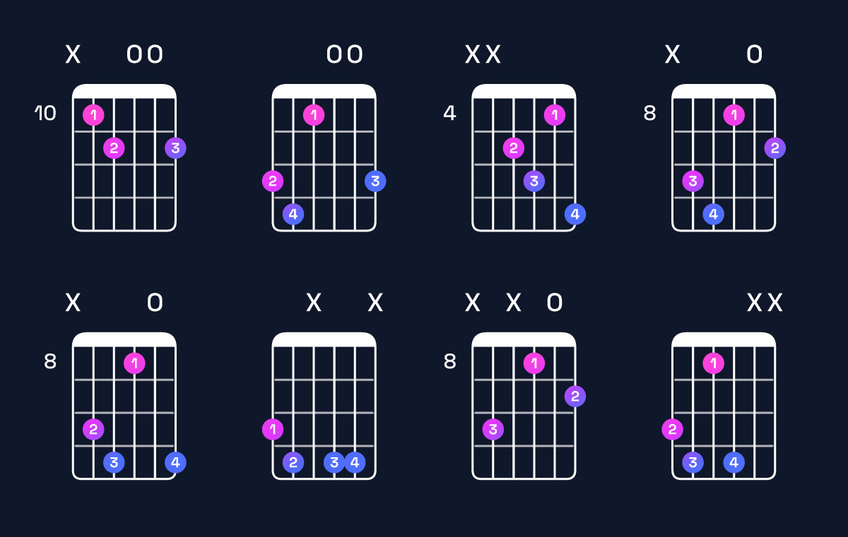 Chord chart for E♭ augmented 7th / G (1st inversion) Guitar Chord: Notes, Shapes & Bass Note | Guitar Wiz