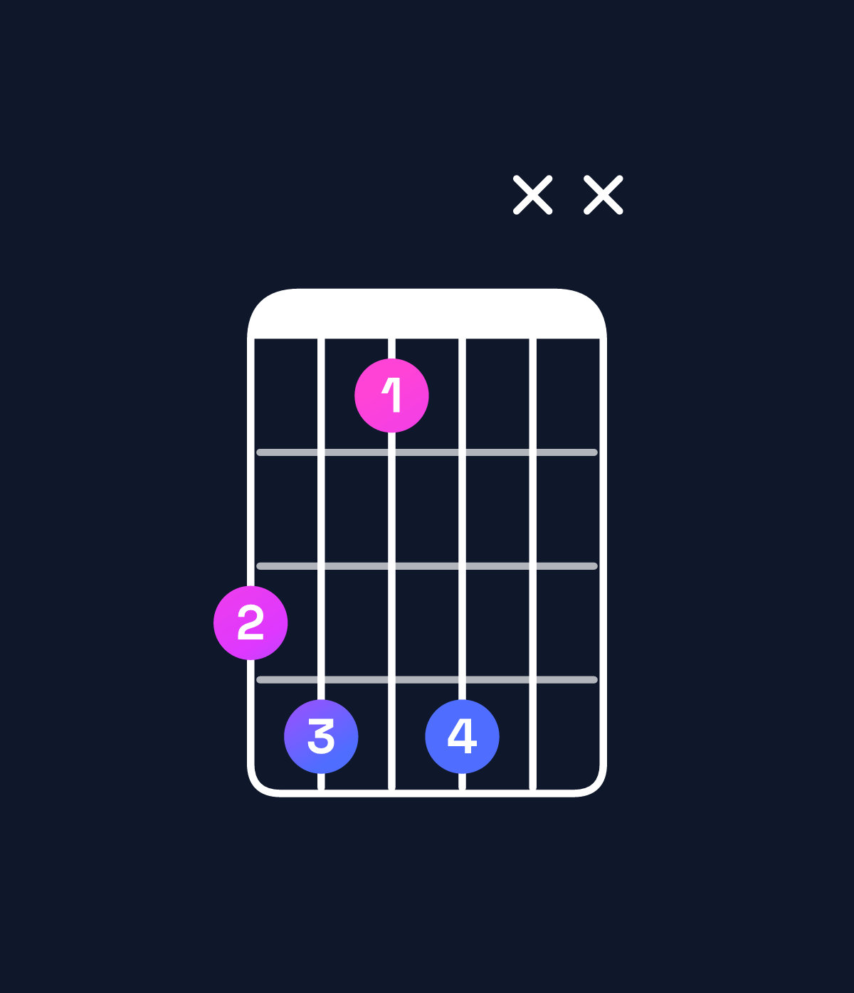 Chord chart for How to play E♭ augmented 7th / G (1st inversion) chord on guitar — Shape 3414xx | Guitar Wiz