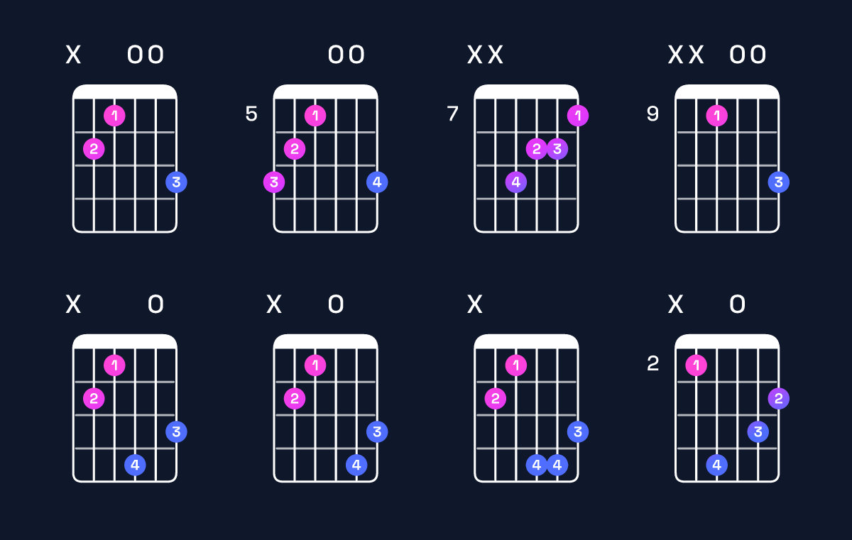 Chord chart for E♭ augmented / B (2nd inversion) Guitar Chord: Notes, Shapes & Bass Note | Guitar Wiz