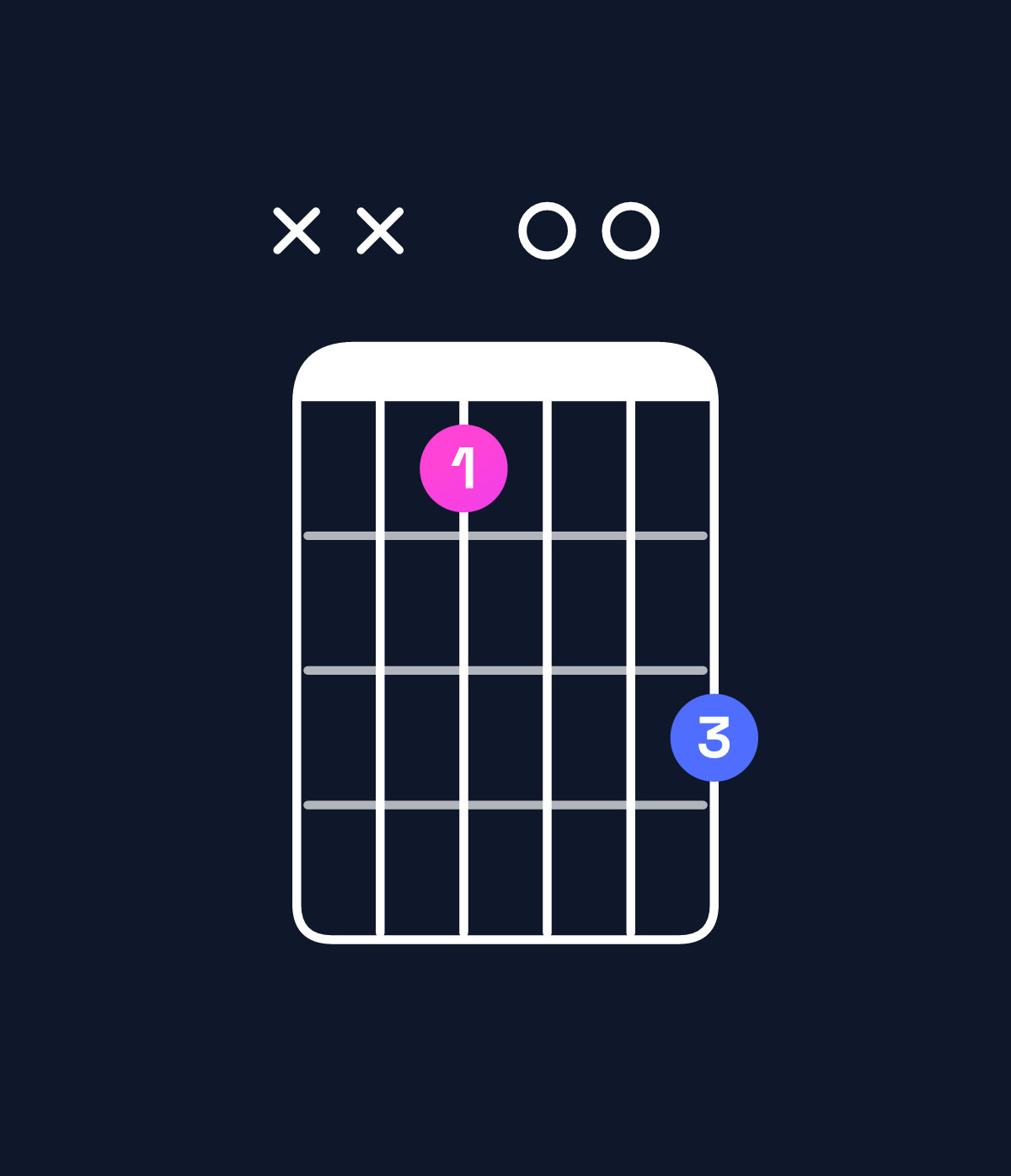 Chord chart for How to play E♭ augmented / B (2nd inversion) chord on guitar — Shape xx900b | Guitar Wiz