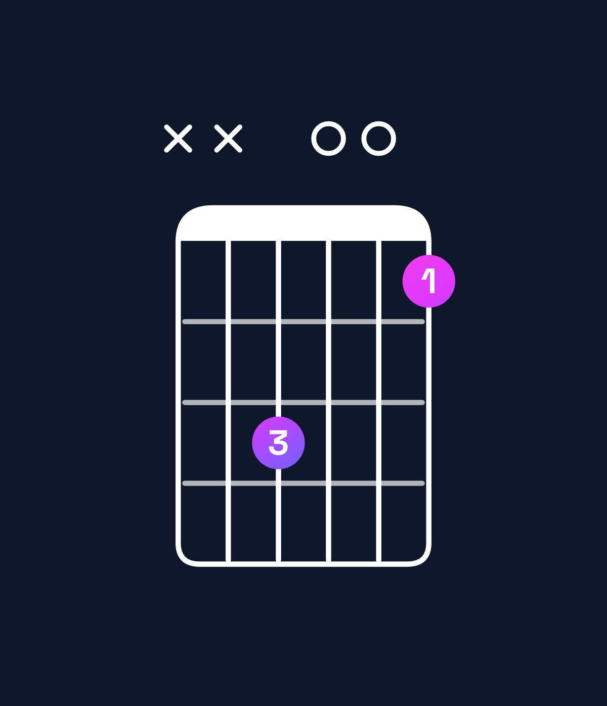 Chord chart for How to play E♭ augmented chord on guitar — Shape xxd00b | Guitar Wiz
