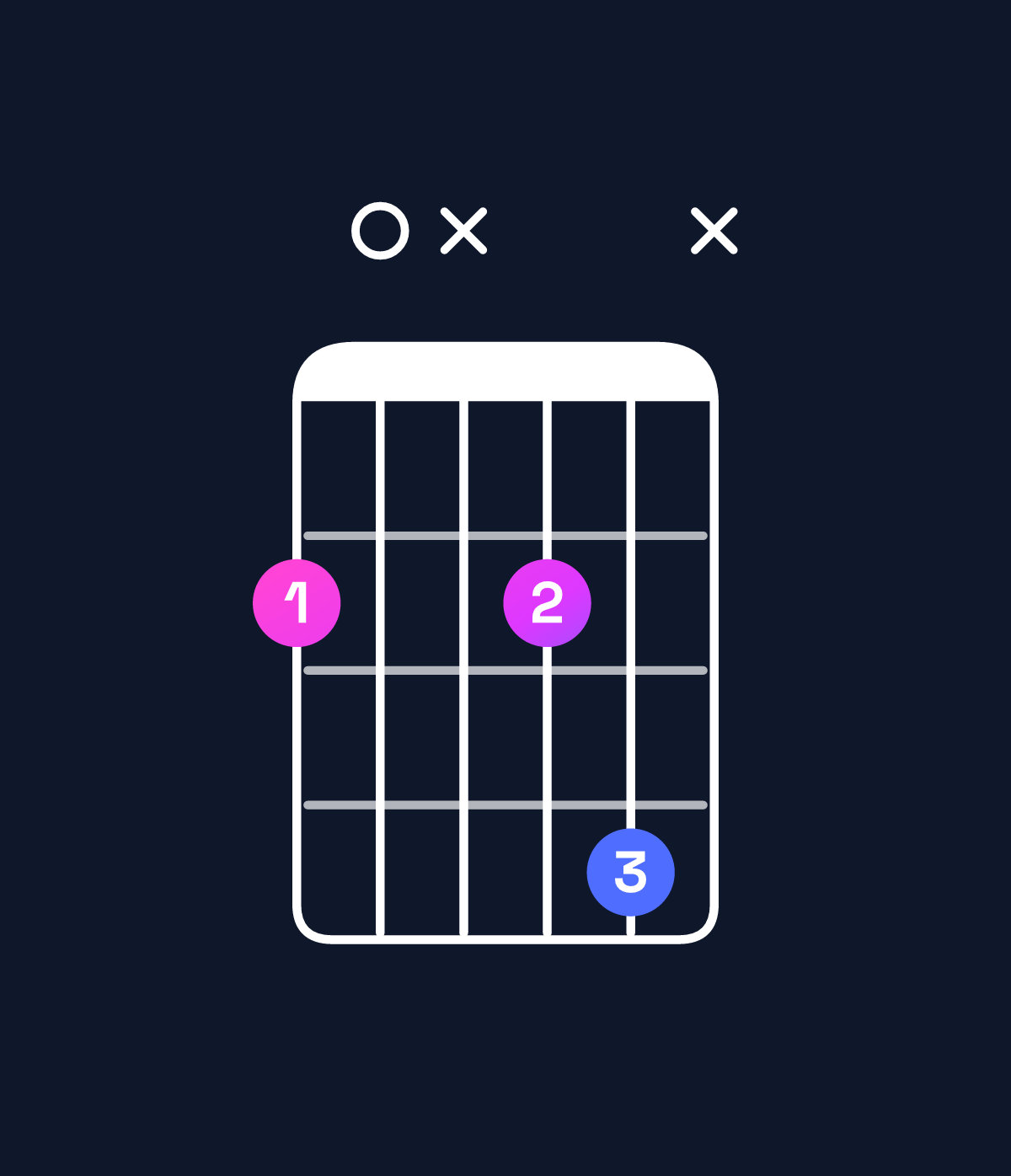 Chord chart for How to play E♭ diminished / G♭ (1st inversion) chord on guitar — Shape 20x24x | Guitar Wiz