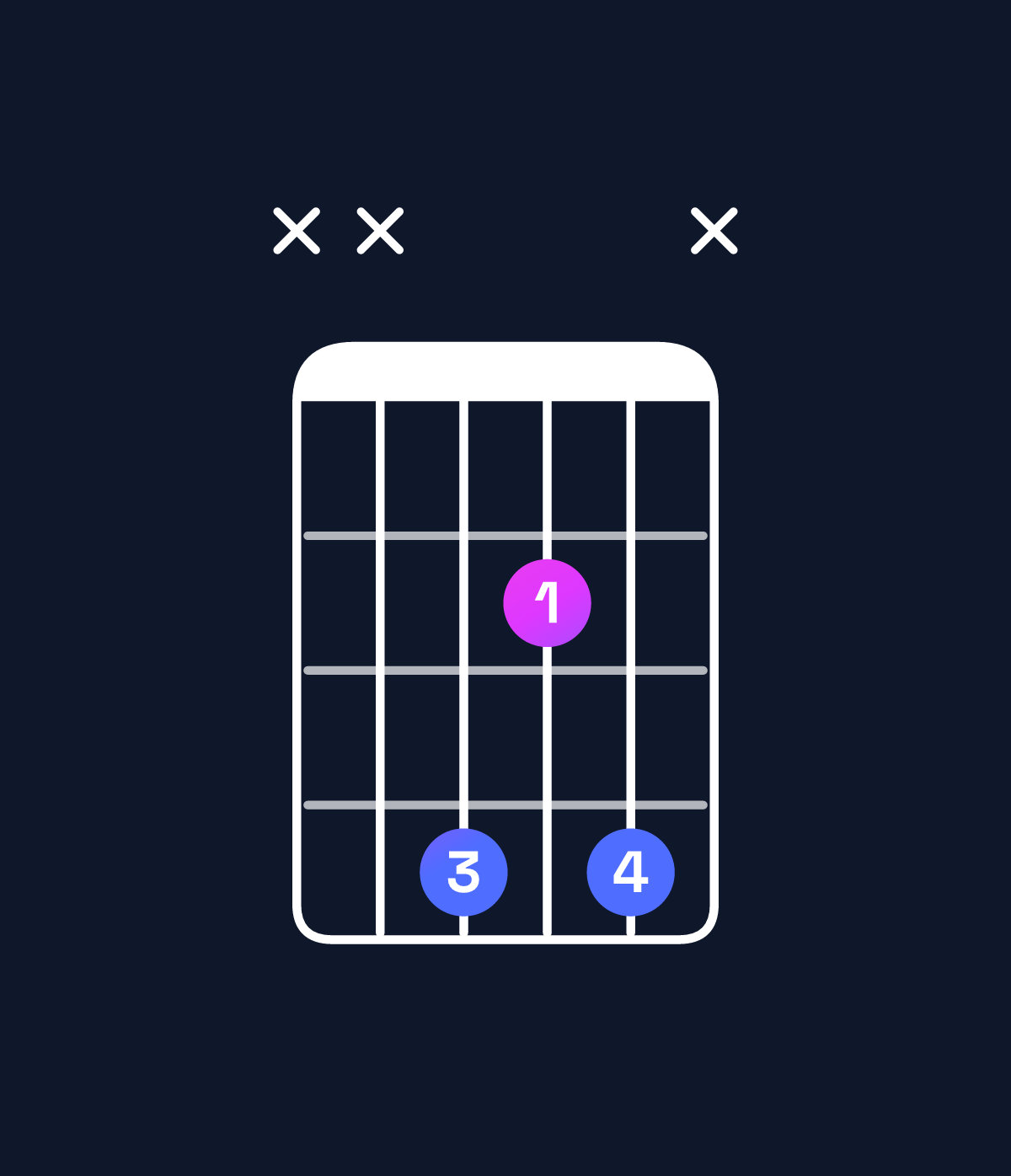 Chord chart for How to play E♭ diminished / G♭ (1st inversion) chord on guitar — Shape xx424x | Guitar Wiz