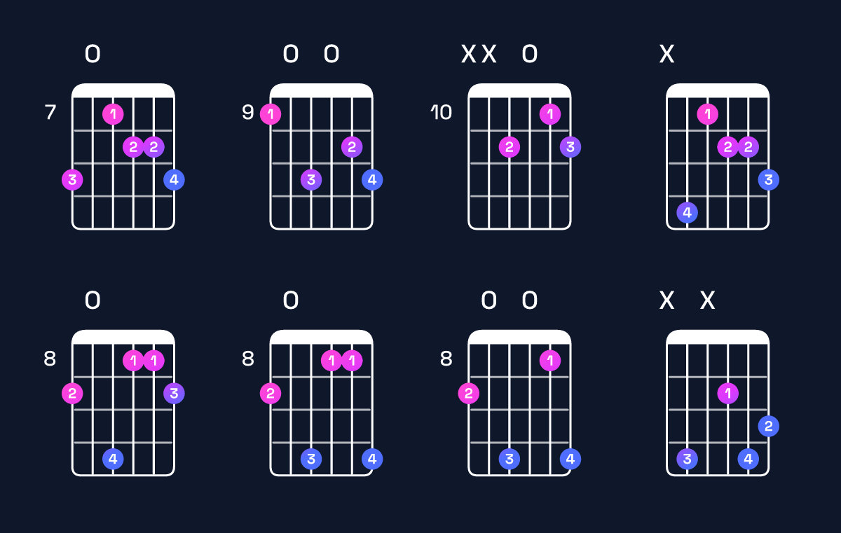 Chord chart for E♭ dominant 7th flat 5 / D♭ (3rd inversion) Guitar Chord: Notes, Shapes & Bass Note | Guitar Wiz