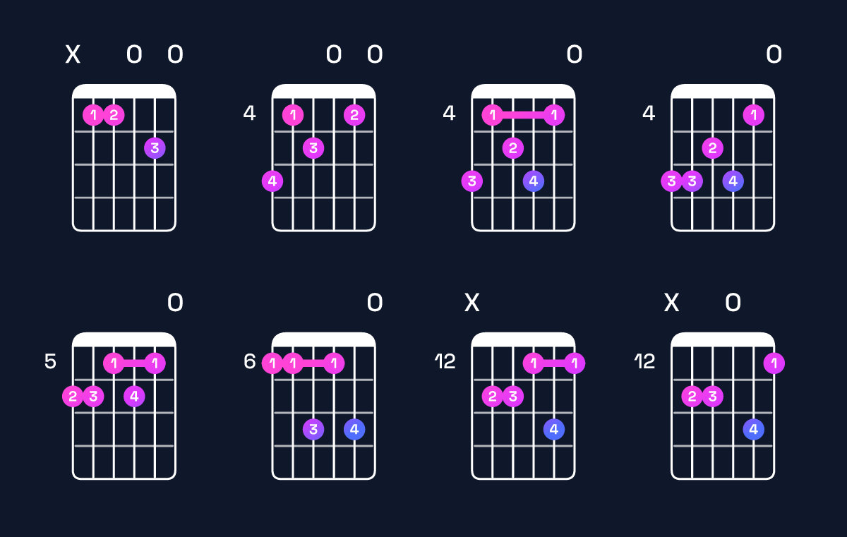 Chord chart for E♭ dominant 7th flat 9th / B♭ (2nd inversion) Guitar Chord: Notes, Shapes & Bass Note | Guitar Wiz