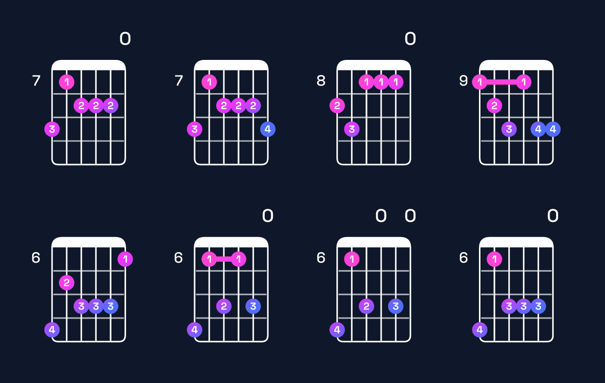 Chord chart for E♭ dominant 7th flat 9th / D♭ (3rd inversion) Guitar Chord: Notes, Shapes & Bass Note | Guitar Wiz