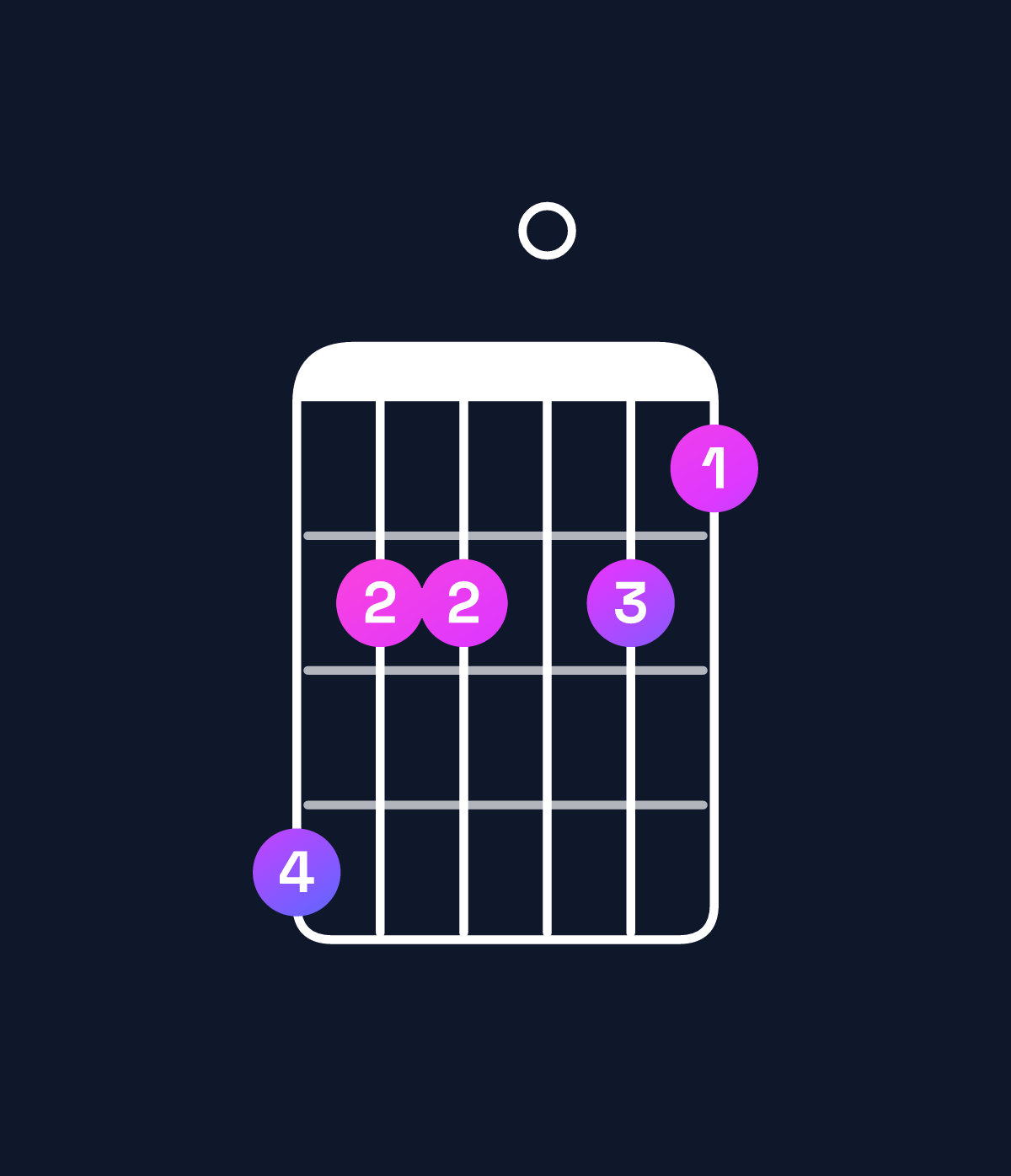 Chord chart for How to play E♭ dominant 7th sharp 9th / B♭ (2nd inversion) chord on guitar — Shape 644043 | Guitar Wiz