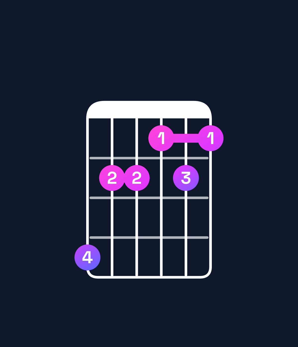 Chord chart for How to play E♭ dominant 7th sharp 9th / B♭ (2nd inversion) chord on guitar — Shape 644343 | Guitar Wiz