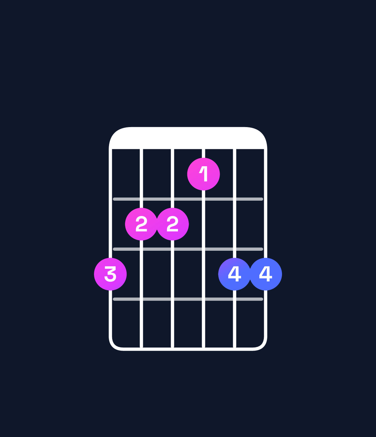 Chord chart for How to play E♭ dominant 7th sharp 9th / F♯ (4th inversion) chord on guitar — Shape eddcee | Guitar Wiz