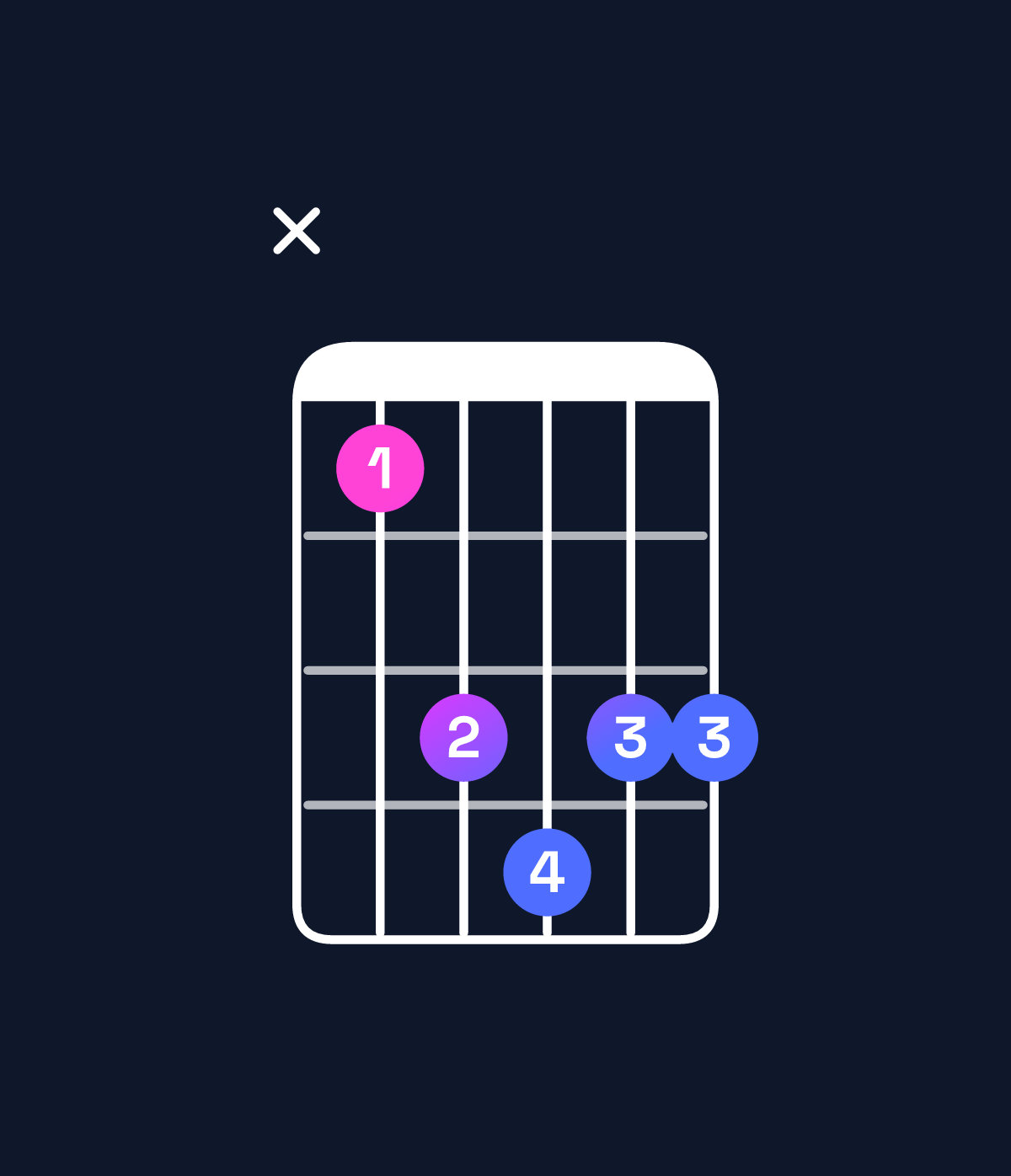 Chord chart for How to play E♭ dominant 7th sharp 9th / F♯ (4th inversion) chord on guitar — Shape x9bcbb | Guitar Wiz