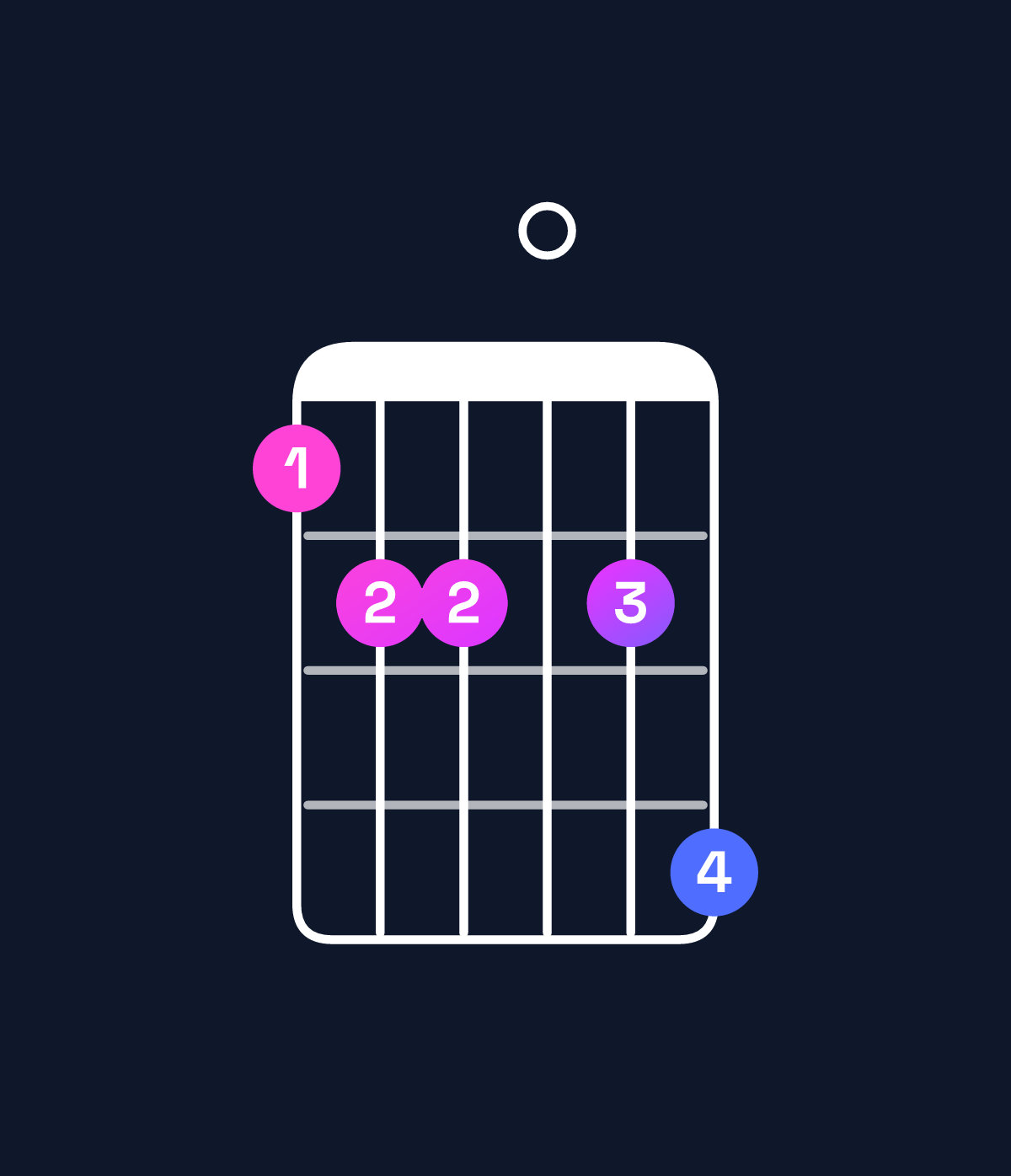 Chord chart for How to play E♭ dominant 7th sharp 9th / G (1st inversion) chord on guitar — Shape 344046 | Guitar Wiz