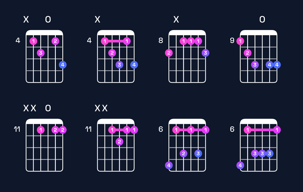 Chord chart for E♭ dominant 7th / D♭ (3rd inversion) Guitar Chord: Notes, Shapes & Bass Note | Guitar Wiz