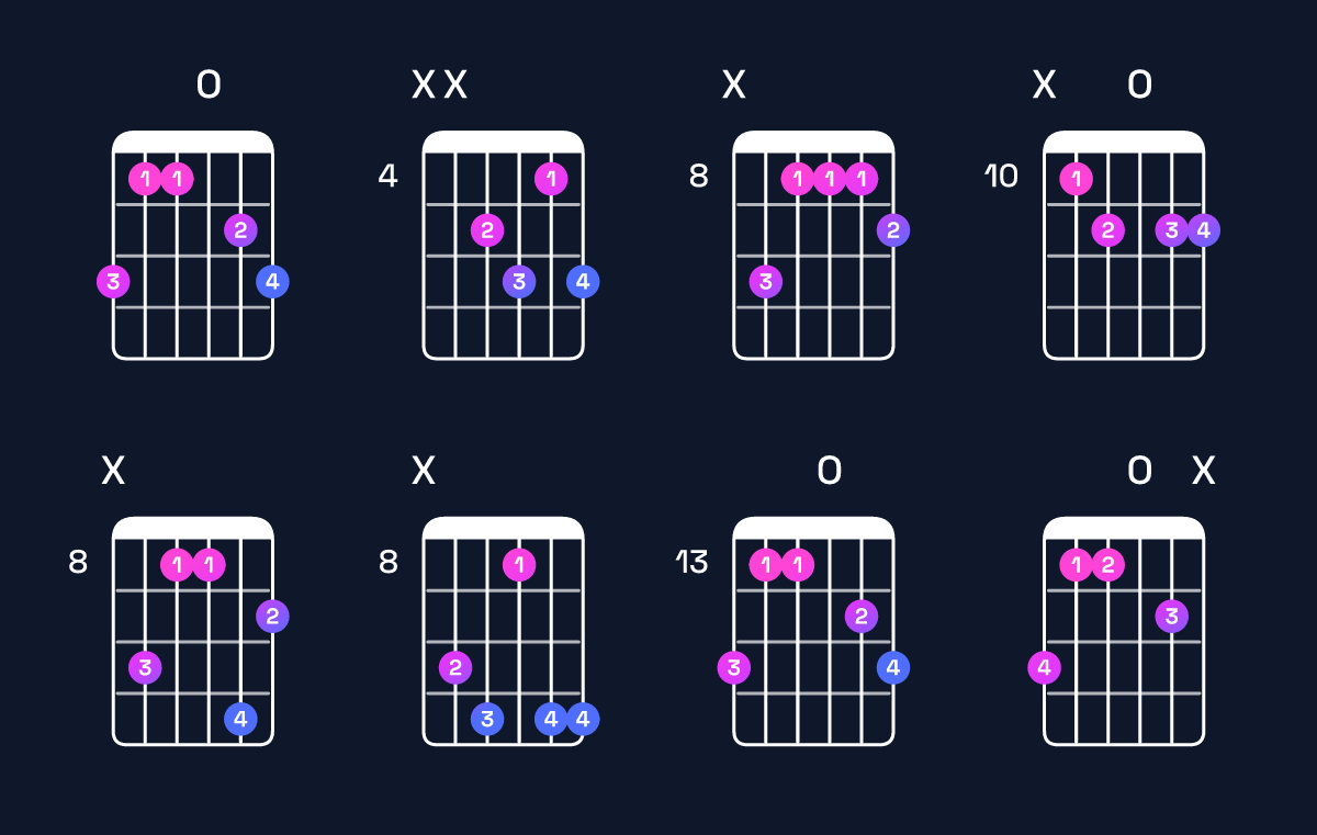 Chord chart for E♭ dominant 7th / G (1st inversion) Guitar Chord: Notes, Shapes & Bass Note | Guitar Wiz