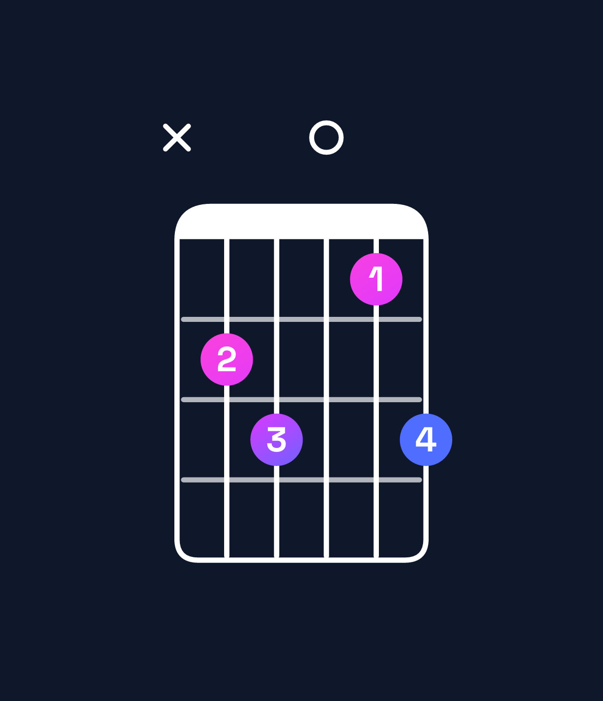 Chord chart for How to play E♭ major 7th add 11 / D (3rd inversion) chord on guitar — Shape x56046 | Guitar Wiz