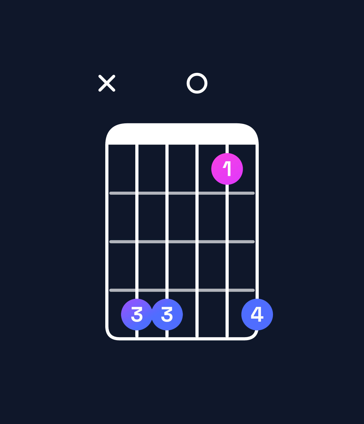 Chord chart for How to play E♭ major 7th add 11 chord on guitar — Shape x66036 | Guitar Wiz