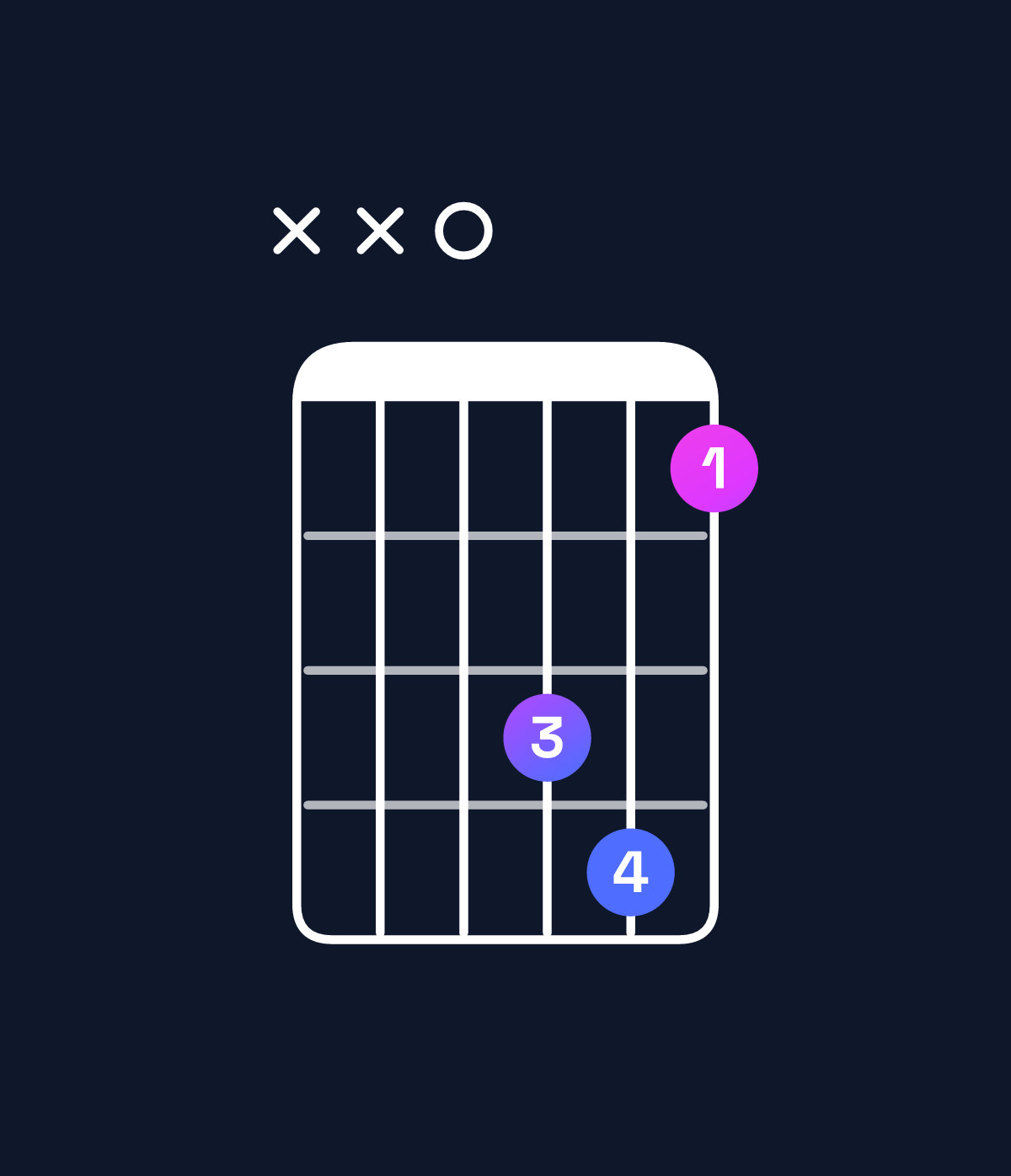 Chord chart for How to play E♭ major 7th suspended 2nd / D (3rd inversion) chord on guitar — Shape xx0341 | Guitar Wiz
