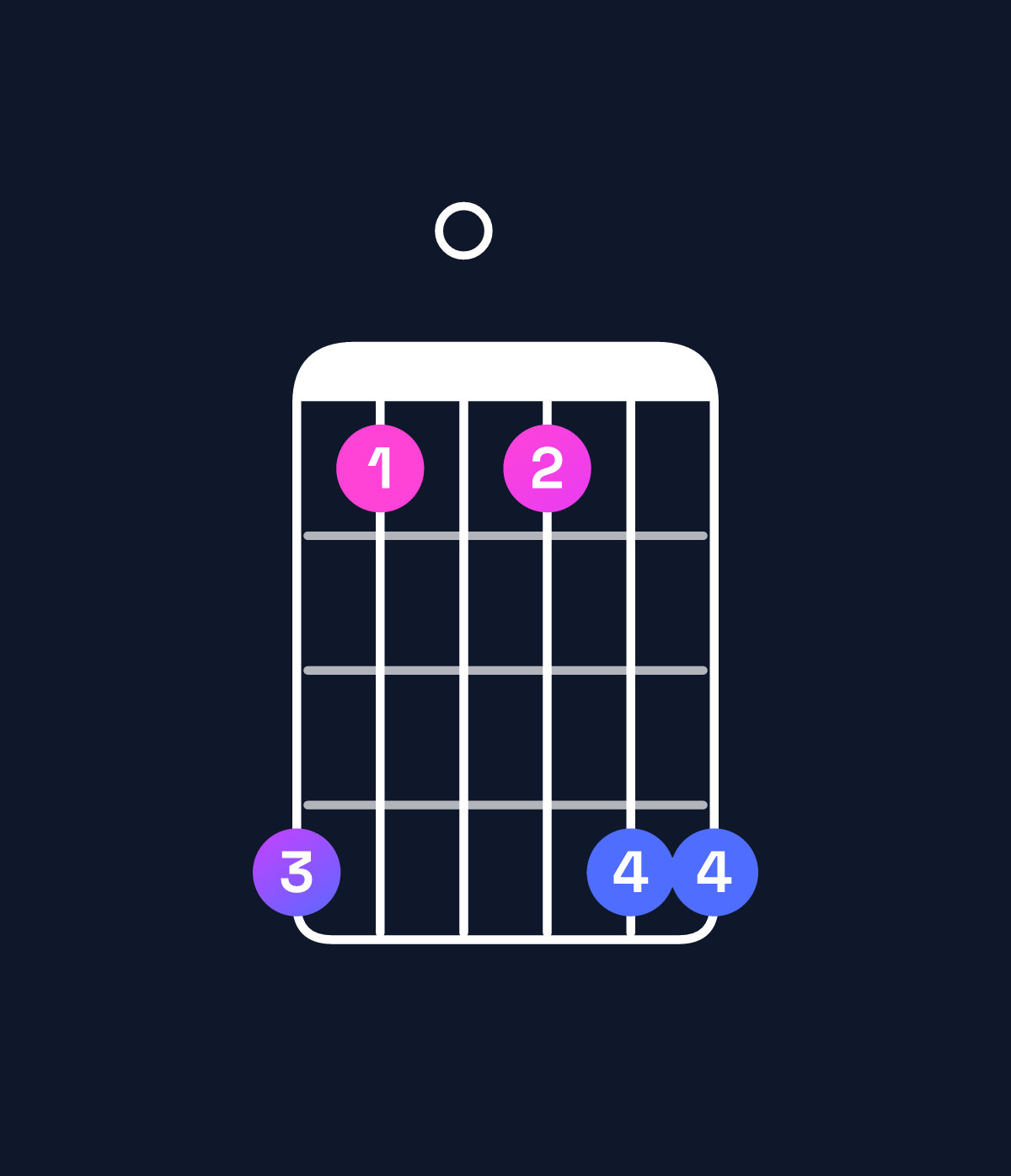 Chord chart for How to play E♭ major 7th suspended 4th / A♭ (1st inversion) chord on guitar — Shape 410144 | Guitar Wiz