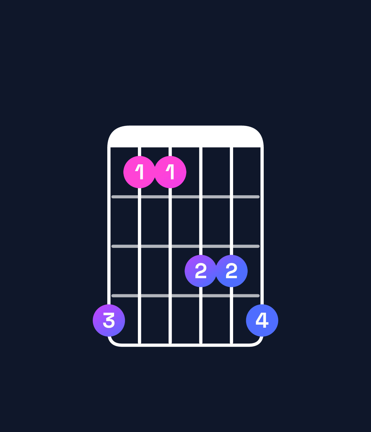 Chord chart for How to play E♭ major 7th suspended 4th / A♭ (1st inversion) chord on guitar — Shape 411334 | Guitar Wiz