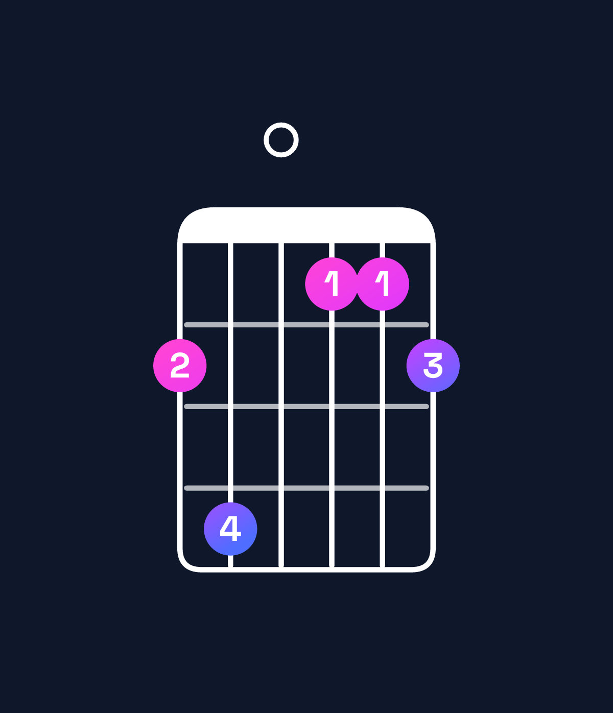 Chord chart for How to play E♭ major 7th suspended 4th / A♭ (1st inversion) chord on guitar — Shape 460334 | Guitar Wiz