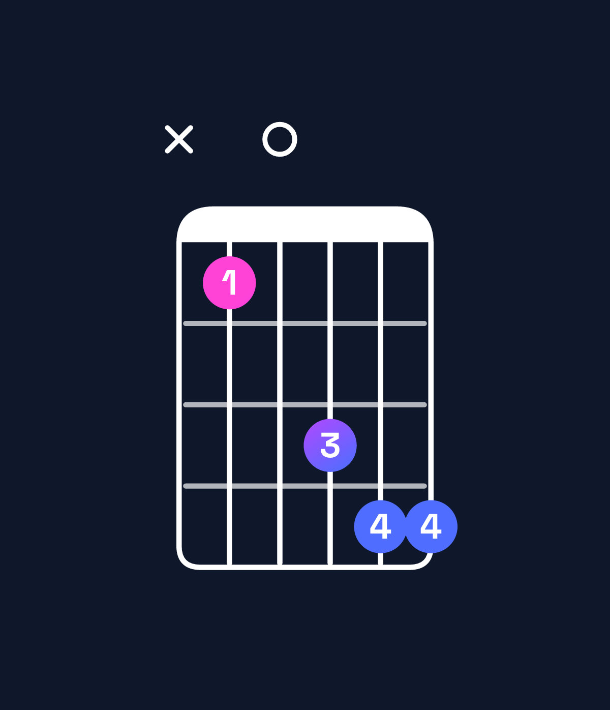Chord chart for How to play E♭ major 7th suspended 4th / B♭ (2nd inversion) chord on guitar — Shape x10344 | Guitar Wiz