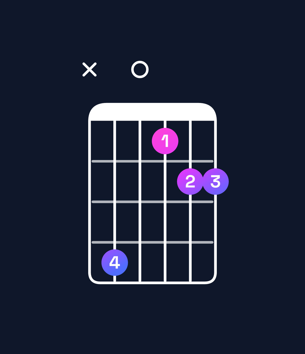 Chord chart for How to play E♭ major 7th suspended 4th chord on guitar — Shape x60344 | Guitar Wiz