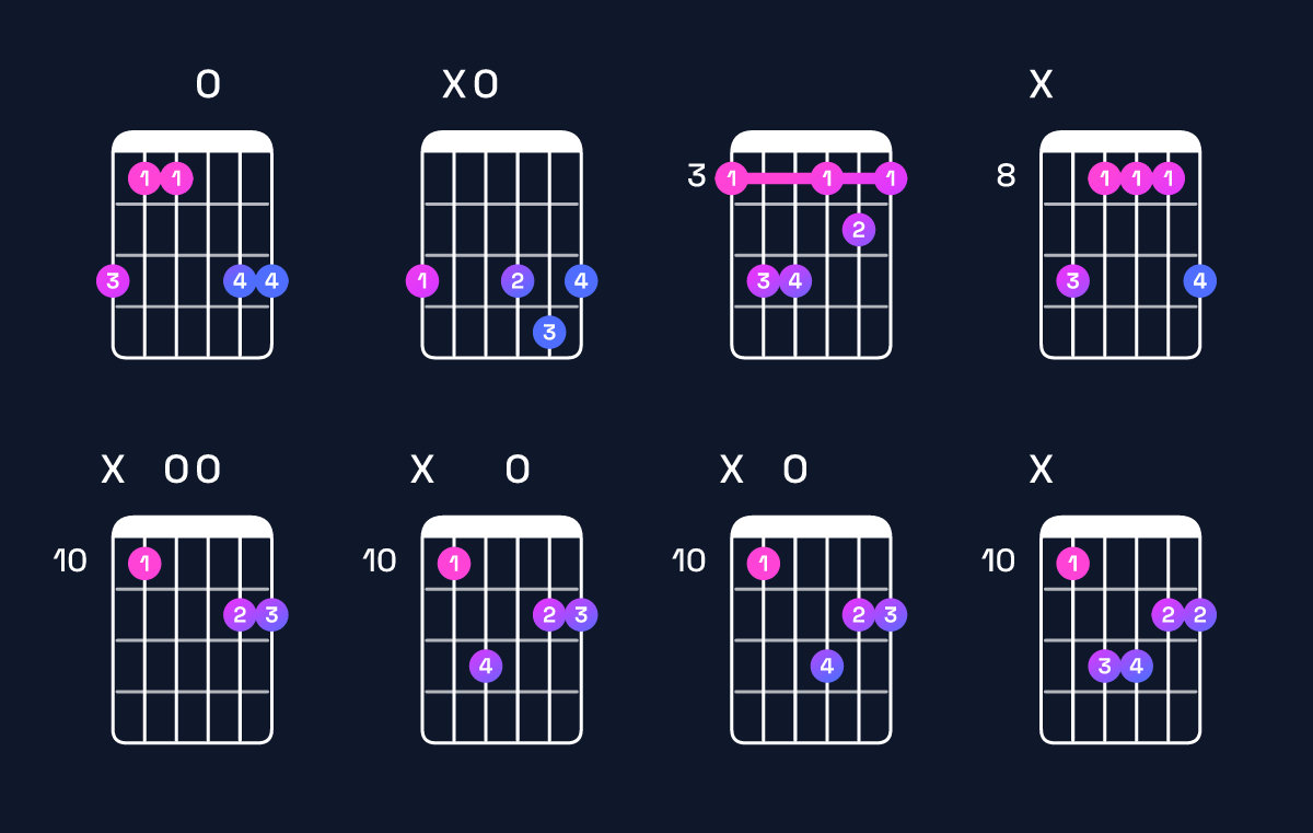 Chord chart for E♭ major 7th / G (1st inversion) Guitar Chord: Notes, Shapes & Bass Note | Guitar Wiz