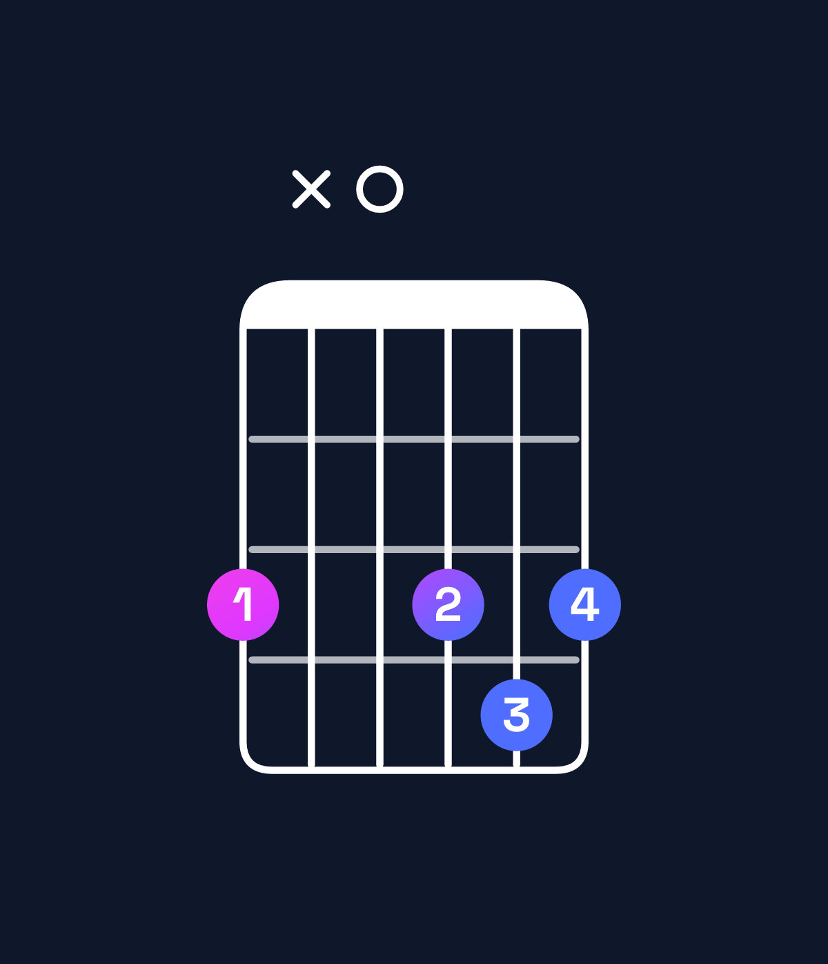 Chord chart for How to play E♭ major 7th / G (1st inversion) chord on guitar — Shape 3x0343 | Guitar Wiz