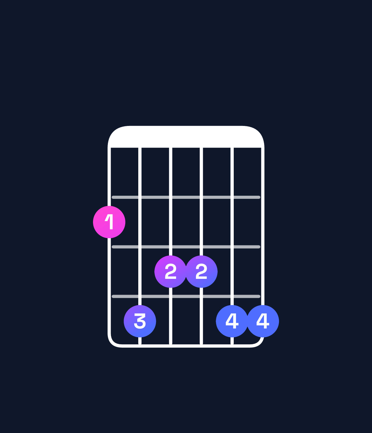 Chord chart for How to play E♭ minor 11 / G♭ (1st inversion) chord on guitar — Shape 243344 | Guitar Wiz