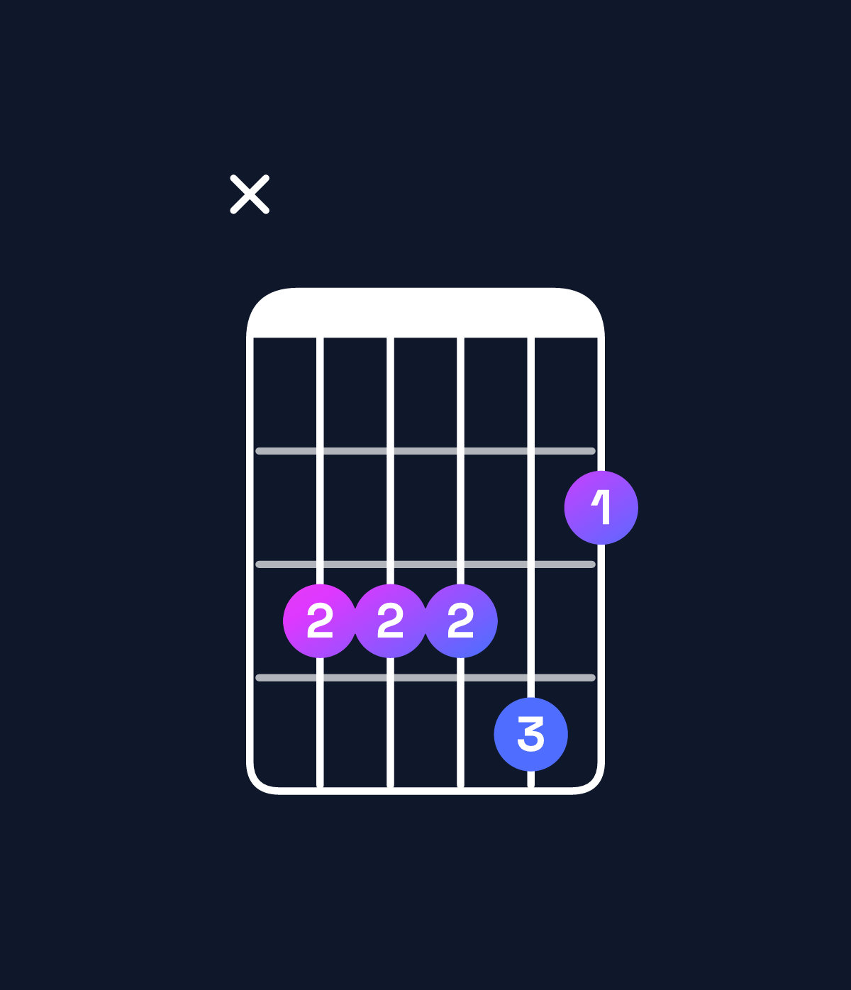 Chord chart for How to play E♭ minor 6 add 9 / C (3rd inversion) chord on guitar — Shape x33342 | Guitar Wiz