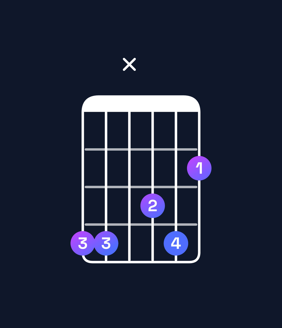 Chord chart for How to play E♭ minor 7th add 11 / A♭ (4th inversion) chord on guitar — Shape 44x342 | Guitar Wiz