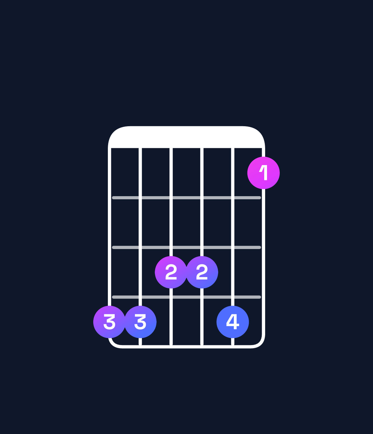 Chord chart for How to play E♭ minor 7th add 11 / D♭ (3rd inversion) chord on guitar — Shape 998896 | Guitar Wiz