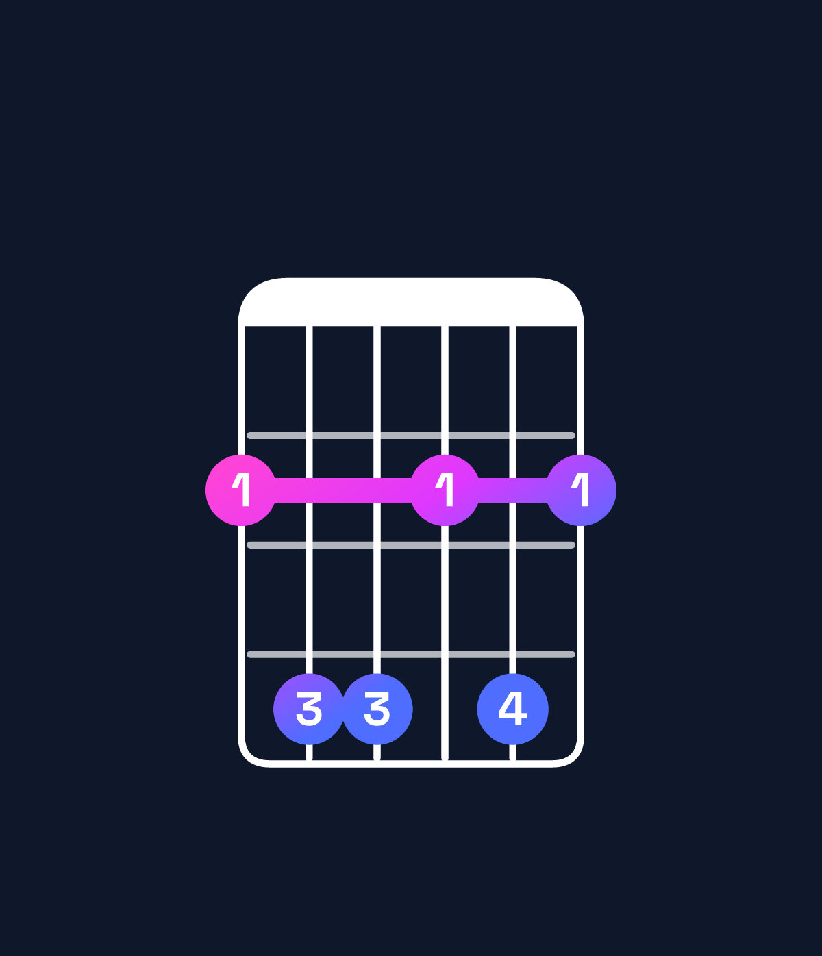 Chord chart for How to play E♭ minor 7th flat 5 / G♭ (1st inversion) chord on guitar — Shape 244242 | Guitar Wiz